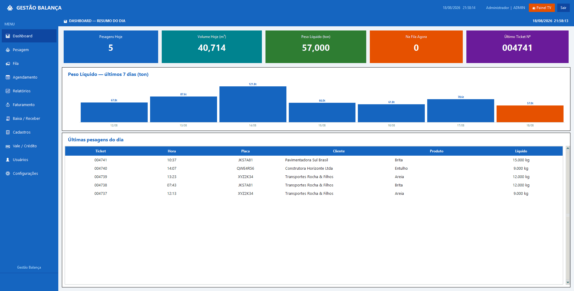 Dashboard do sistema de balança com resumo do dia e gráfico dos últimos 7 dias